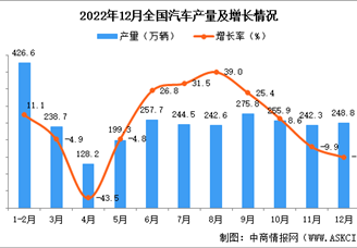 2022年12月全国汽车产量数据统计分析