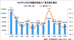 2022年12月全國服務機器人產量數據統計分析