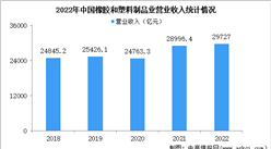 2022年中國橡膠和塑料制品業經營情況：利潤同比下降5.6%