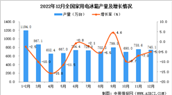 2022年12月全國家用電冰箱產量數據統計分析