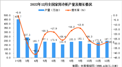 2022年12月全國家用冷柜產量數據統計分析
