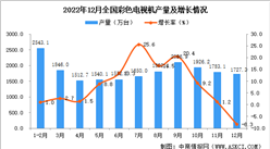 2022年12月全國彩色電視機產量數據統計分析