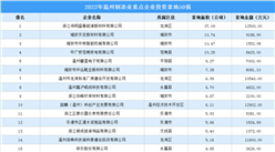 產業投資成績單 | 2022年溫州市制造業土地投資50強總投資超18億！
