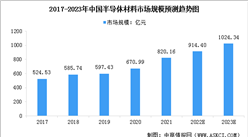 2023年中國半導體材料行業市場規模及行業發展前景預測分析（圖）