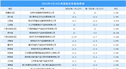 2023年2月20日全國各地最新雞蛋價格行情走勢分析