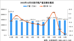 2022年12月全國手機產量數據統計分析