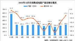 2022年12月全國集成電路產量數據統計分析