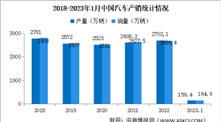 2023年1月中國汽車產銷量情況：新能源汽車銷量微降（圖）