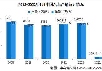 2023年1月中国汽车产销量情况：新能源汽车销量微降（图）