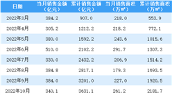 2023年1月保利地產銷售簡報：銷售額同比增長4.4%（附圖表）