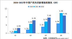 2022年我國戶用分布式光伏新增裝機25.25GW，同比增長17.3%（圖）