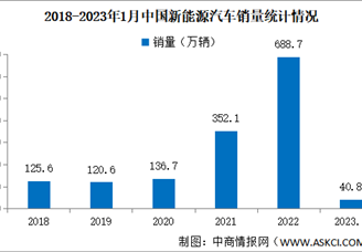 2023年1月中国新能源汽车产销量情况：插电式混合动力汽车产销较快增长（图）