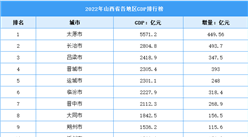 2022年山西省各地區GDP排行榜：太原排名全省第一（圖）