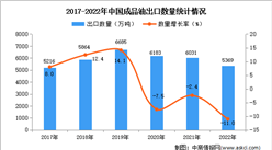 2022年中國成品油出口數據統計分析：出口量小幅下降