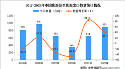 2022年中國焦炭及半焦炭出口數據統計分析：出口量同比增長38.7%