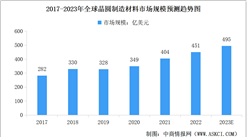 2023年全球晶圓制造材料市場規模預測及細分市場占比分析（圖）