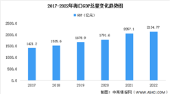 2022年海口市經濟運行情況分析：GDP同比增長1.3%（圖）
