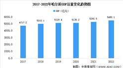 2022年哈爾濱市經濟運行情況分析：GDP同比增長2.5%（圖）