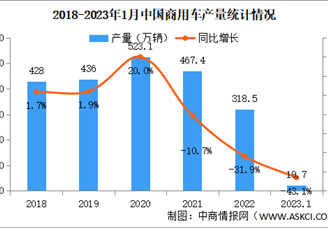 2023年1月中国商用车产销情况：客车销量同比下降59.2%（图）