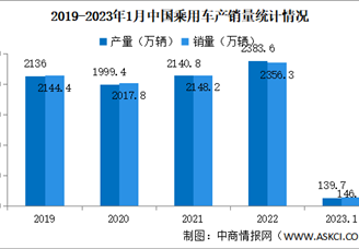 2023年1月中国乘用车产销量情况：品牌乘用车销量同比下降24.8%（图）
