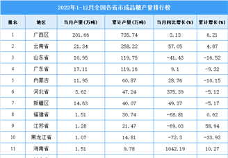 2022年1-12月全国各省市成品糖产量排行榜