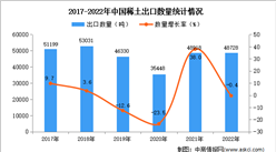 2022年中國稀土出口數據統計分析：出口量小幅下降