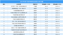 制造業投資增長14.8% 2022年寧波市制造業投資企業TOP50匯總