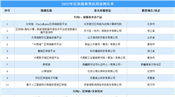 2022年區塊鏈典型應用案例名單（附全名單）