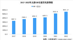 2022年太原市經濟運行情況分析：GDP同比增長3.3%（圖）