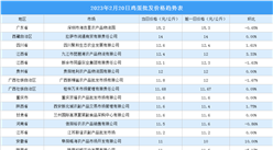 2023年2月21日全國各地最新雞蛋價格行情走勢分析