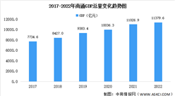 2022年南通市經濟運行情況分析：GDP同比增長2.1%（圖）