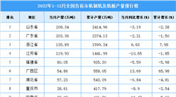 2022年1-12月全國各省市機制紙及紙板產量排行榜
