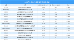 2023年2月22日全國各地最新雞蛋價格行情走勢分析