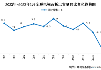 2023年1月全球电视面板行业市场运行情况分析：出货量下降26.2%