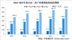 【產業圖譜】2023年黃山市產業布局及產業招商地圖分析