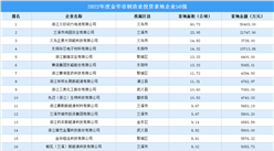 投資企業盤點 | 2022年度金華市制造業投資企業50強名單匯總（圖）
