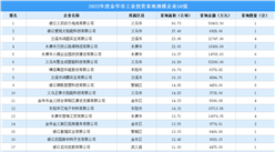 【投資跟蹤】 2022金華市50強企業土地投資額近40億元（圖）