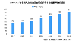 2023年中國人血清白蛋白治療藥物市場規模及未來發展趨勢預測分析（圖）