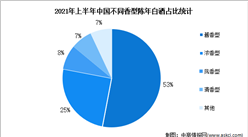 2023年中國陳年白酒市場規模及香型占比預測分析（圖）