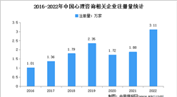 新增企業漲幅達65.18%：2022年中國心理咨詢企業大數據分析