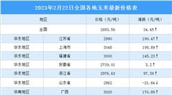 2023年2月23日全國各地最新玉米價格行情走勢分析