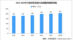 2023年中國封裝基板市場現狀及發展趨勢預測分析（圖）