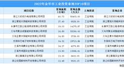 2022年度金華市10大工業土地投資項目，涉地面積207公頃