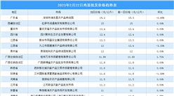 2023年2月23日全國各地最新雞蛋價格行情走勢分析