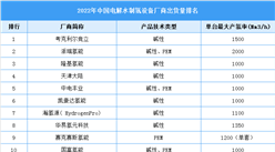 2022年中國電解水制氫行業市場現狀數據分析（圖）