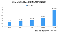 2022年中國抽水蓄能裝機容量及行業發展前景預測分析（圖）