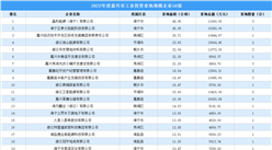 工業投資逆勢上揚 2022年嘉興工業投資50強企業摘走72宗地，總投資超30億