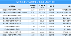 投資情報 | 2022年嘉興這十個工業項目土地投資規模最大！