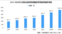 2023年全球透明質酸市場規模及其細分行業市場規模預測分析（圖）
