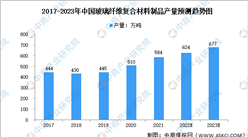 2023年中國玻璃纖維復合材料行業市場規模預測分析（圖）